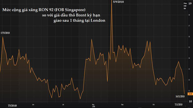 VÃ¬ sao giÃ¡ dáº§u tháº¿ giá»i vÃ  giÃ¡ xÄng táº¡i Singapore láº¡i giáº£m sÃ¢u Äáº¿n váº­y? - áº¢nh 2.